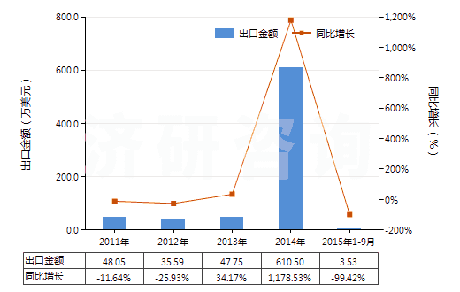 2011-2015年9月中國(guó)堅(jiān)木浸膏(HS32011000)出口總額及增速統(tǒng)計(jì)